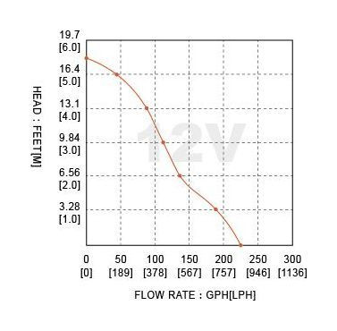 Помпа водоподающая для умывальника, 12 В, 16LPM (16 л/мин), SeaFlo