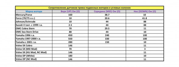 Трим-указатель 0-190 Ом, белый циферблат, нержавеющий ободок, д. 52 мм, Marine Rocket